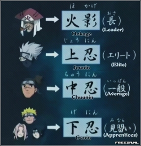 Naruto ranks